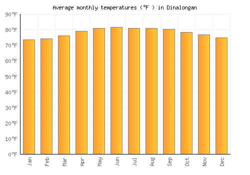 Dinalongan average temperature chart (Fahrenheit)