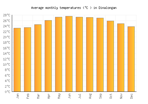 Dinalongan average temperature chart (Celsius)