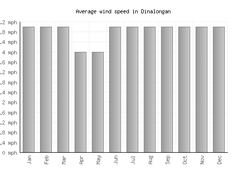 Dinalongan average winspeed by month (mph)