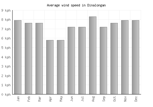Dinalongan average winspeed by month (km/h)