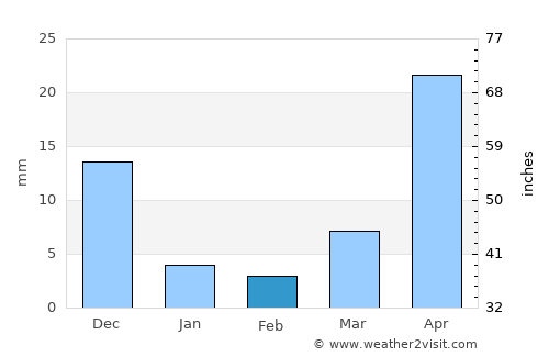 Dinalupihan average rain in February