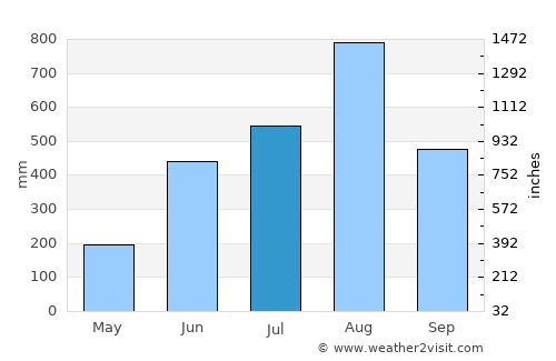 Dinalupihan average rain in July