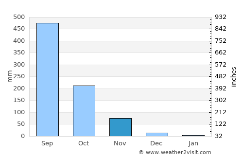 Dinalupihan average rain in November