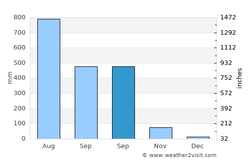 Dinalupihan average rain in September