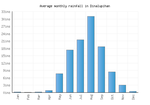 Dinalupihan monthly rainfall chart (inches)