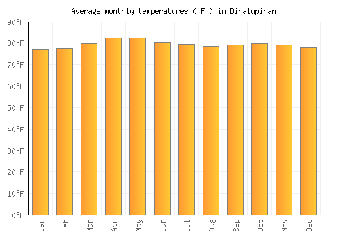 Dinalupihan average temperature chart (Fahrenheit)