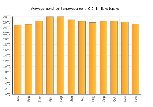 Dinalupihan average temperature chart (Celsius)