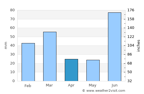 Dinanagar average rain in April