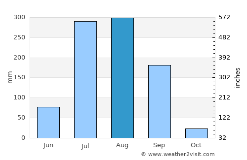 Dinanagar average rain in August