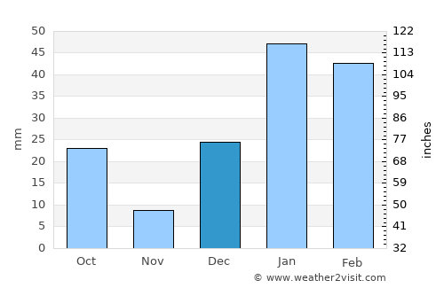 Dinanagar average rain in December