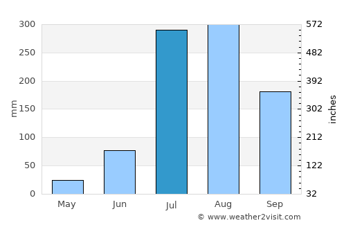 Dinanagar average rain in July