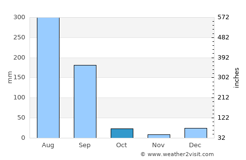 Dinanagar average rain in October