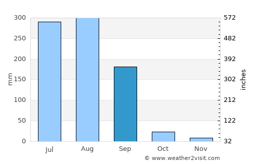 Dinanagar average rain in September