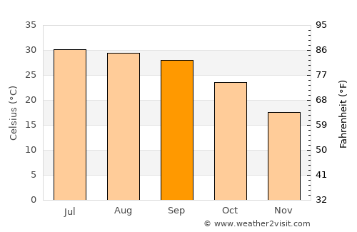 Dinanagar average temperature in September