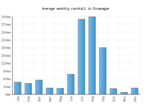 Dinanagar monthly rainfall chart (mm)