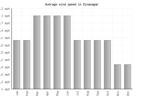 Dinanagar average winspeed by month (mph)