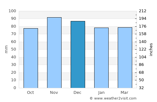 Dinant average rain in December
