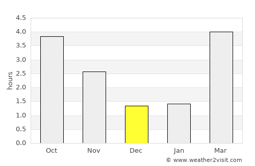 Dinant average rain in December