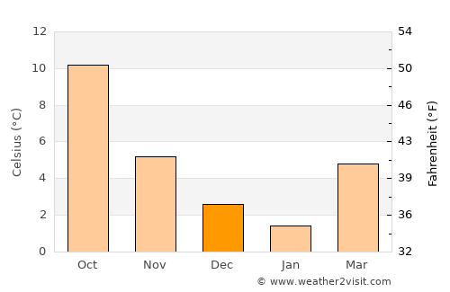 Dinant average temperature in December