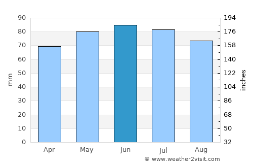 Dinant average rain in June