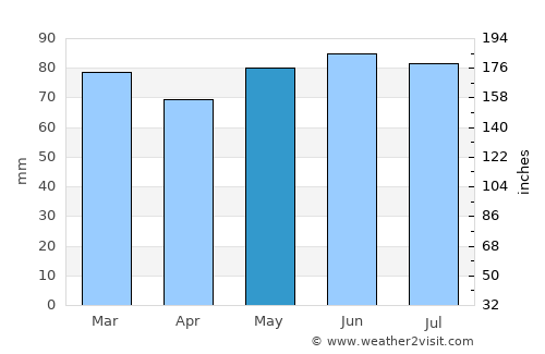 Dinant average rain in May