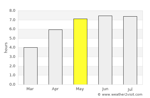 Dinant average rain in May