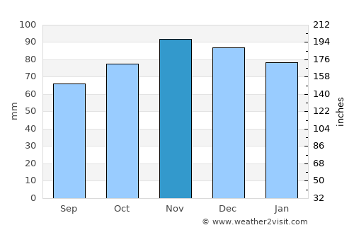 Dinant average rain in November