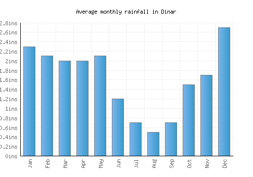 Dinar monthly rainfall chart (inches)