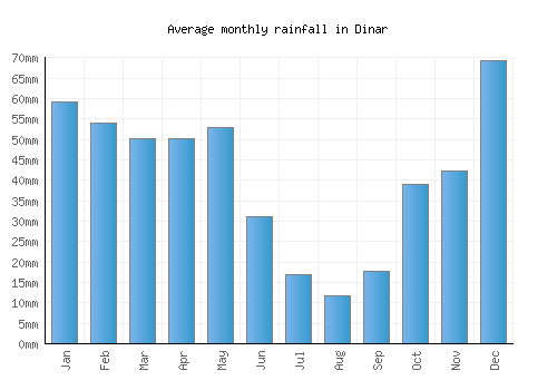 Dinar monthly rainfall chart (mm)