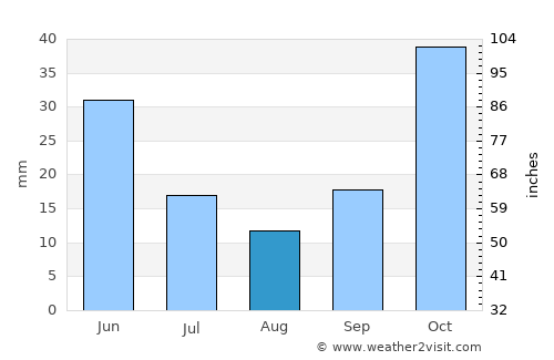 Dinar average rain in August