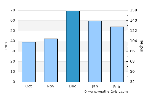 Dinar average rain in December