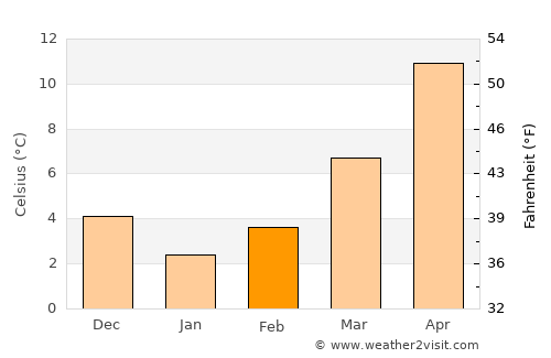 Dinar average temperature in February