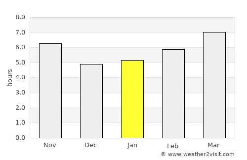 Dinar average rain in January