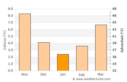 Dinar average temperature in January