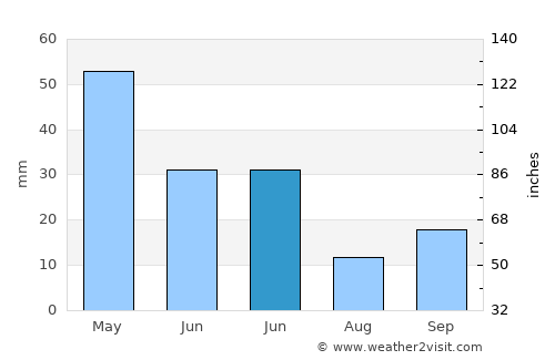 Dinar average rain in June