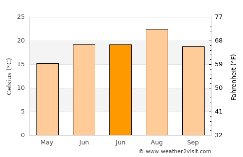 Dinar average temperature in June