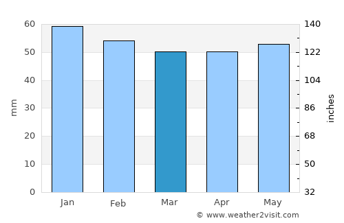 Dinar average rain in March