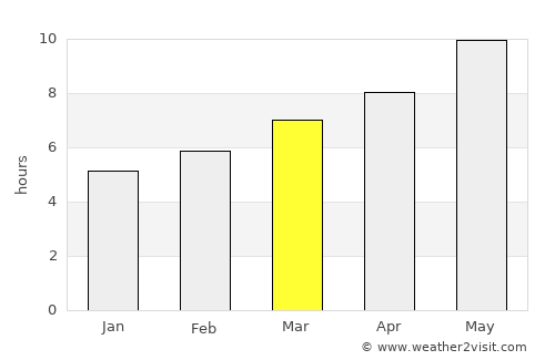 Dinar average rain in March