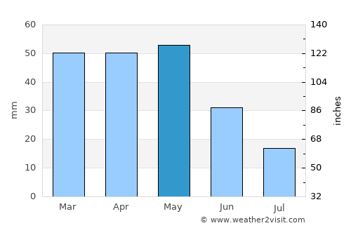 Dinar average rain in May