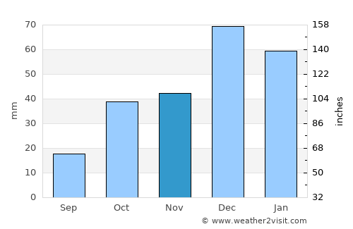 Dinar average rain in November