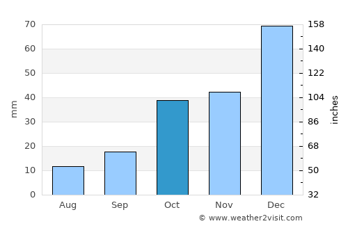 Dinar average rain in October