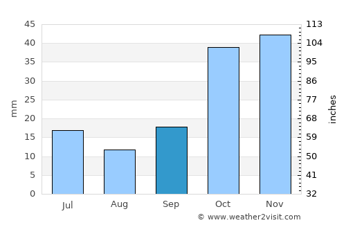 Dinar average rain in September