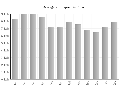 Dinar average winspeed by month (km/h)
