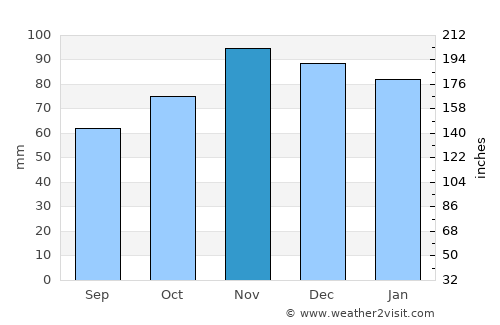 Dinard average rain in November