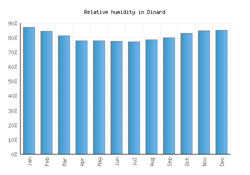 Dinard relative humidity averages