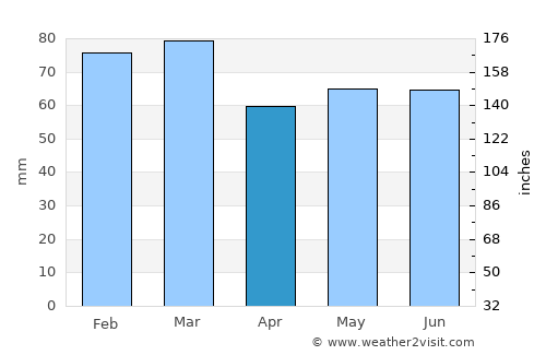 Dinas Powys average rain in April