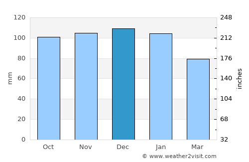 Dinas Powys average rain in December