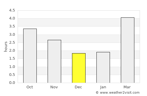 Dinas Powys average rain in December