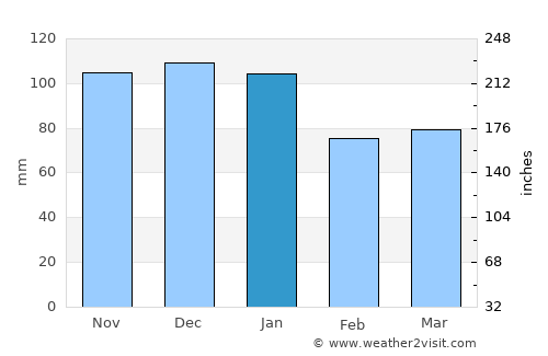 Dinas Powys average rain in January