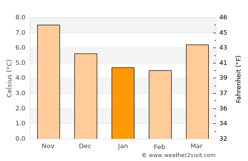 Dinas Powys average temperature in January